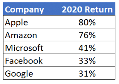 Tech Sector