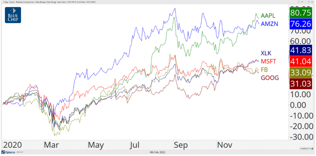 Tech Sector Graph