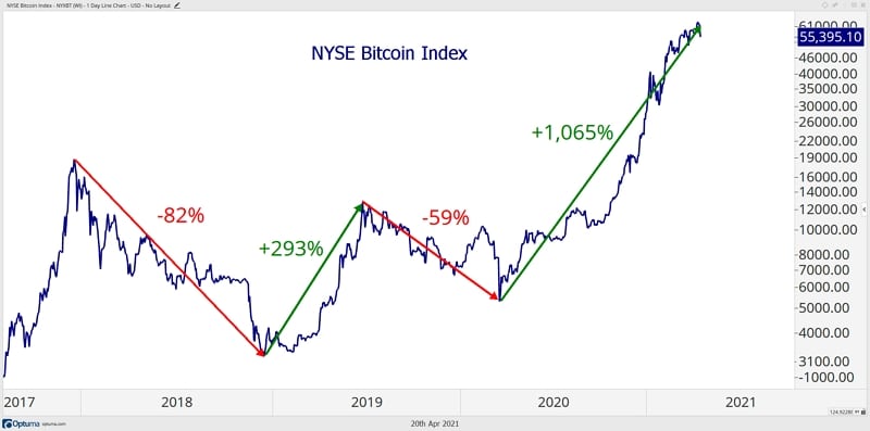 NYSE Bitcoin Index