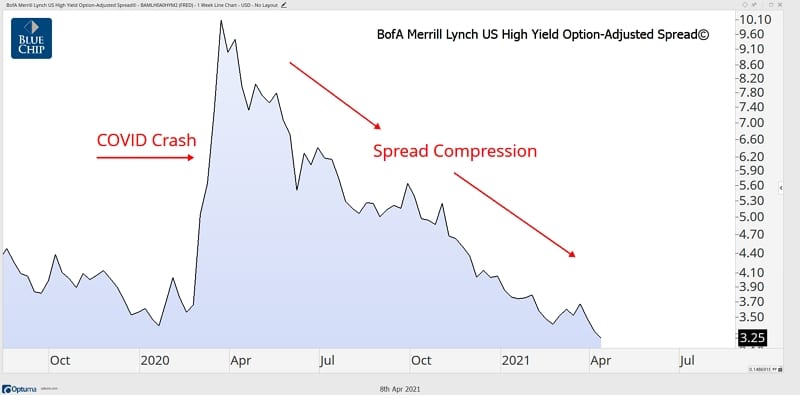 Bonds Lead Stocks