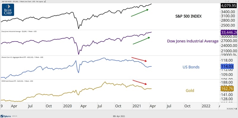 Stocks Lead The Economy