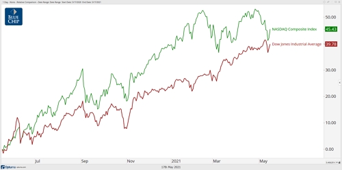 Dow vs. NASDAQ 1yr