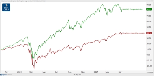 Dow vs. NASDAQ 3yr