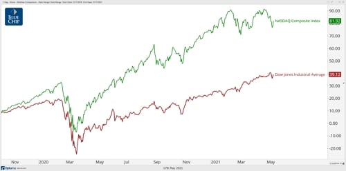 Dow vs. NASDAQ 3yr