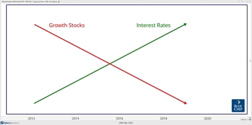 Growth Rates - May 2021