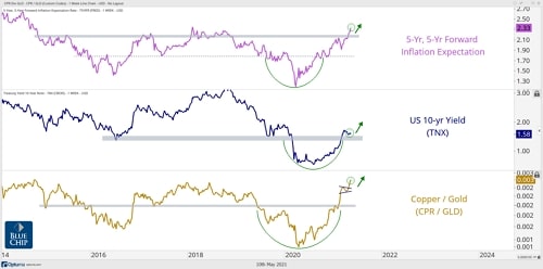 Inflation Trend