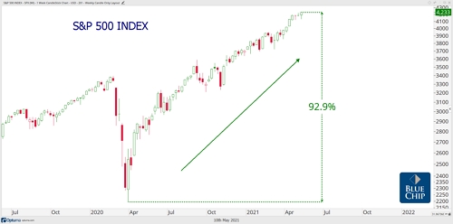 S&P 500 Index - May 2021