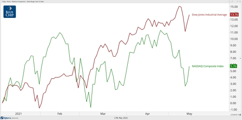 Dow vs. NASDAQ YTD 2021