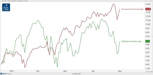 Dow vs. NASDAQ YTD 2021