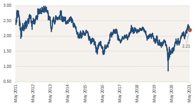 5-year, 5-year forward inflation expectation rate