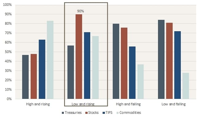 Percentage of rolling 12-month periods in which returns exceeded inflation (1973 - 2020)