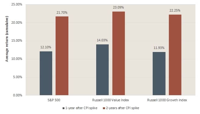 Average returns following a spike in CPI