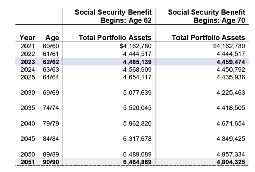 Social Security Benefits at Age 62 Versus Age 70