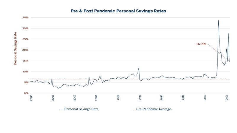 Pre and Post Pandemic Savings Rates