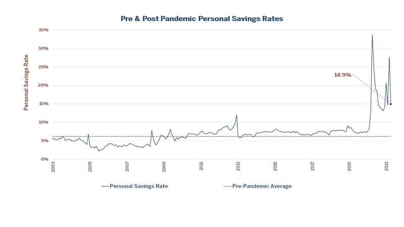 Pre and Post Pandemic Savings Rates