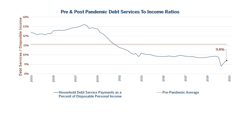 Pre and Post Pandemic Debt Services To Income Ratios