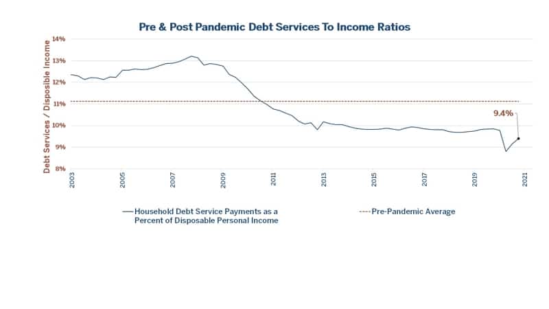 Pre and Post Pandemic Debt Services To Income Ratios