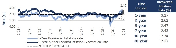 S&P 500 5-Year Breakeven Inflation Rate