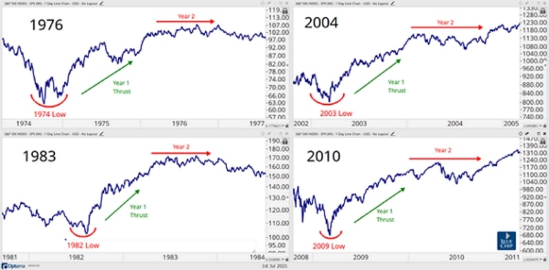 S&P 500 Price Appreciation Off Cycle Lows