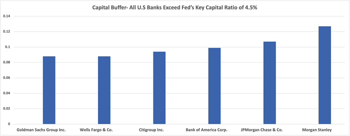 Capital Buffer 