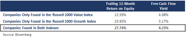 Russell 1000 Value and Growth Indexes