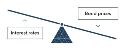 Interest Rates Versus Bond Prices