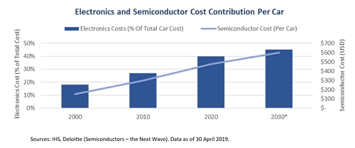 Electronics  and semiconductor cost contribution per car