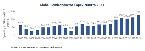 Global semiconductor capex 2000 to 2021