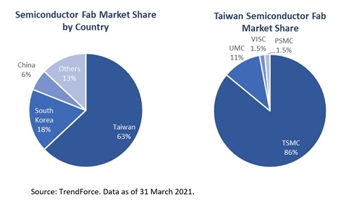 Semiconductor Fabrication Market Share By Country