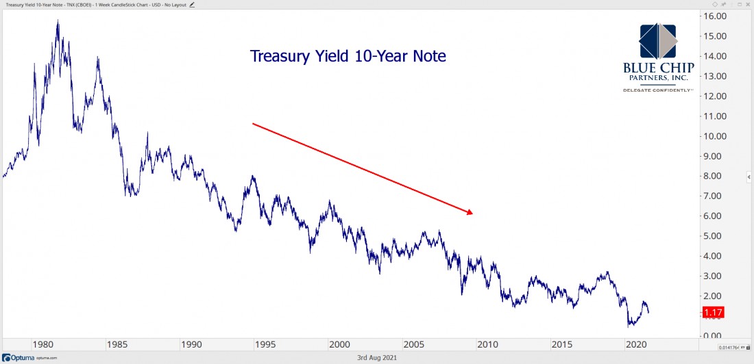 Treasury Yield 10 Year Note