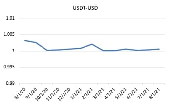 Dollar USD Tether USDT