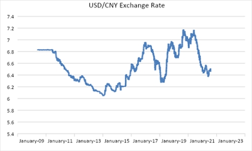 CNY USD Rate