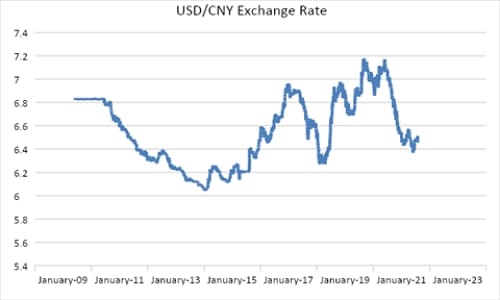 CNY USD Rate