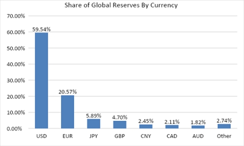  global reserve currencies USD share