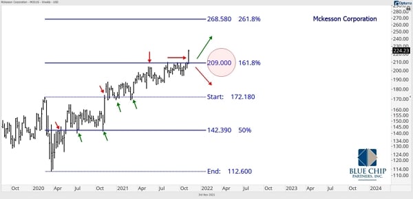 Blue Chip Partners Analysis - McKesson Corp