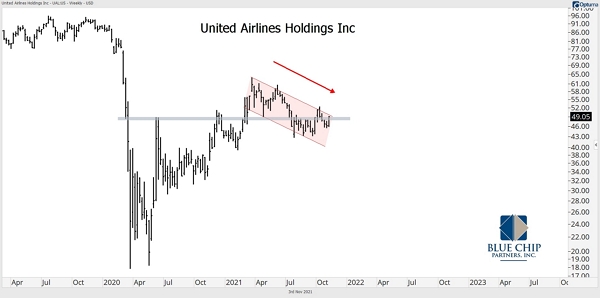 Blue Chip Partners Analysis - United Airlines Holdings