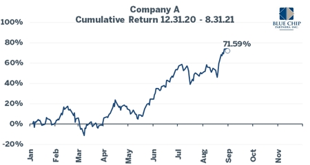 Company A cumulative return chart 2021