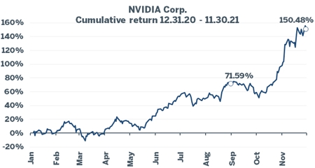 Nvidia Corp cumulative return chart 2021