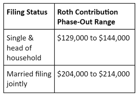 Roth IRA Contributions Phase Out Range