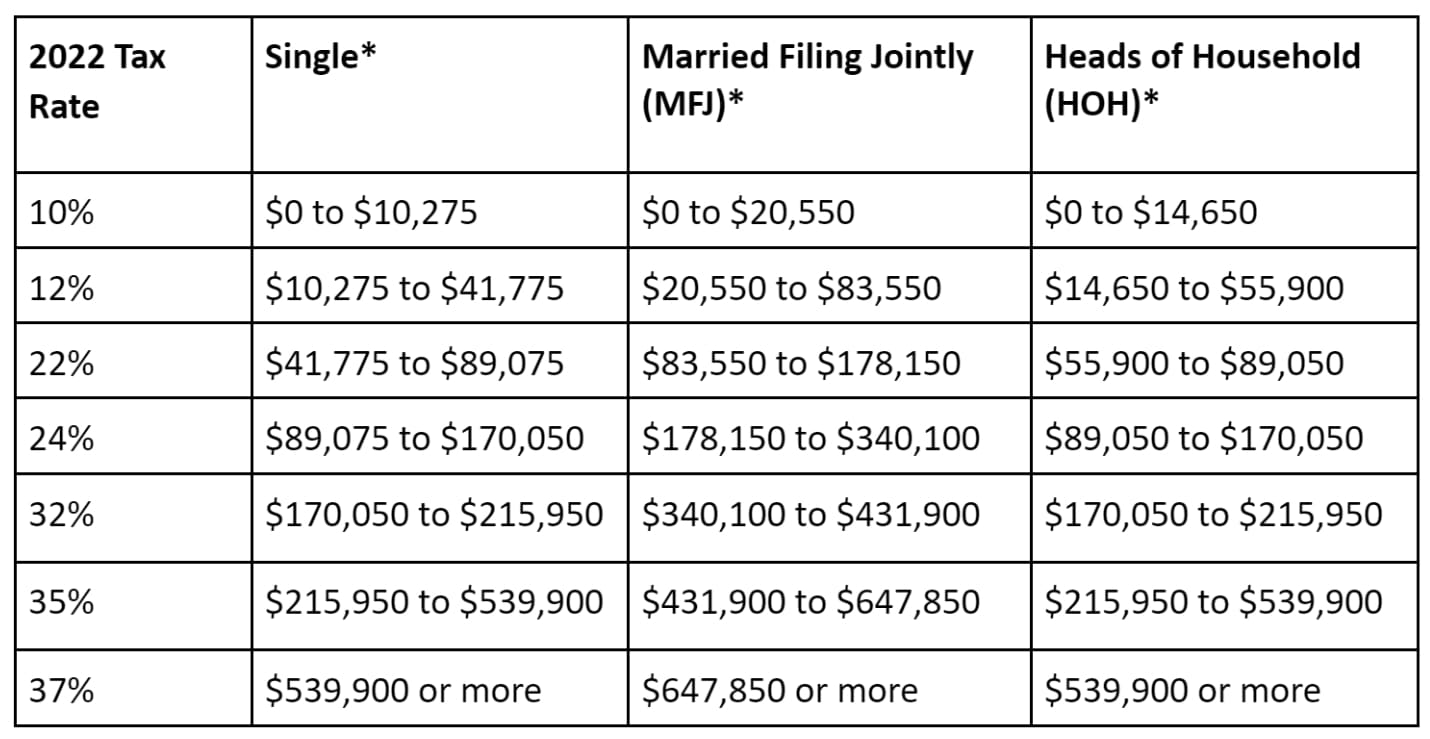 2022 Tax Rates By Income Level and Filing Status