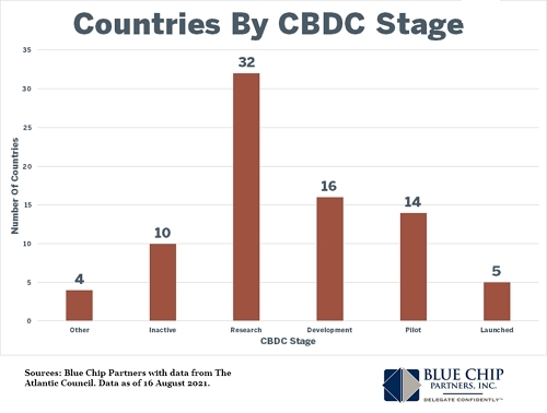 Countries by CBDC stage of implementation