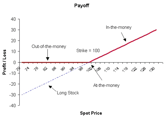 Finance Train Options Payoff Diagram