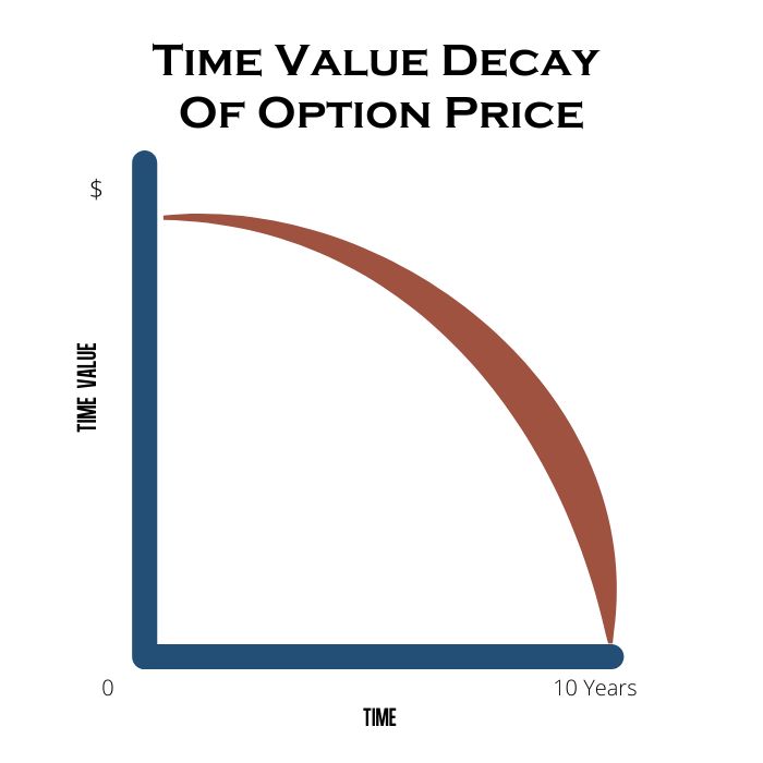 Time Value Decay Of Option Price