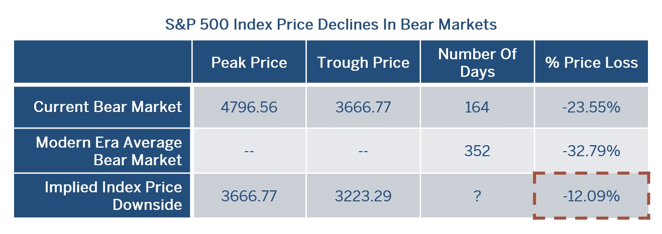 S&P 500 Index Declines In Bear Markets