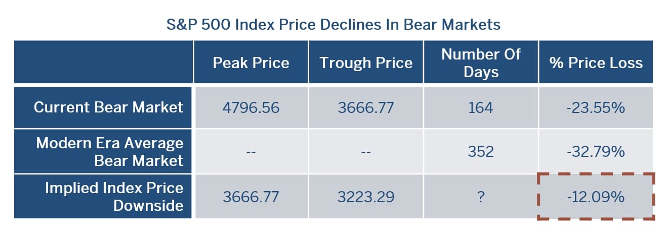 S&P 500 Index Declines In Bear Markets