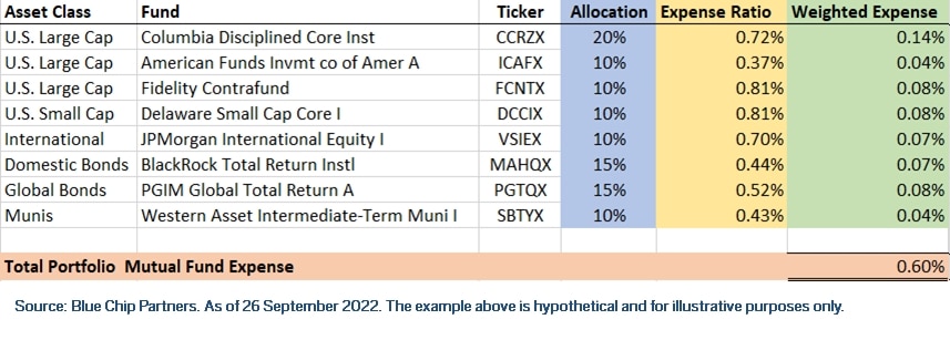 Understanding mutual fund expenses