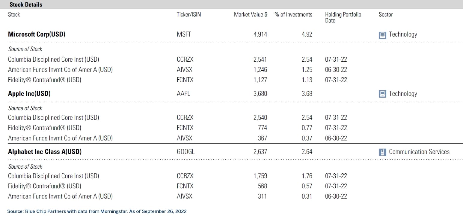 unintended concentration of stock in mutual funds