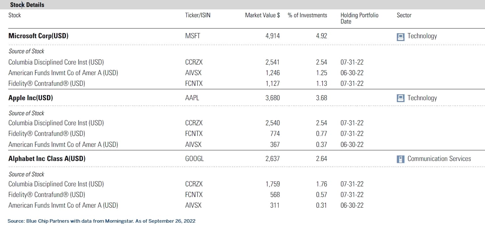 unintended concentration of stock in mutual funds