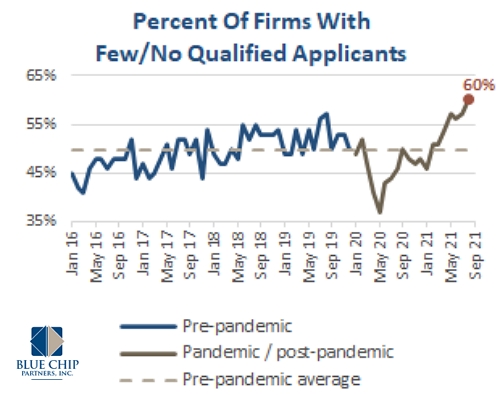 Percent Of Firms with few/no Qualified Applicants