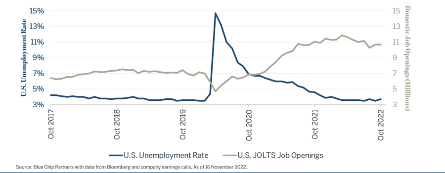 U.S. unemployment rate compared to job openings over time